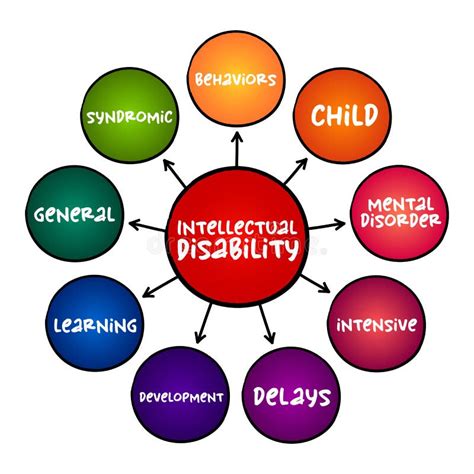 Intellectual Disability - Generalized Neurodevelopmental Disorder, Mind Map Concept for ...