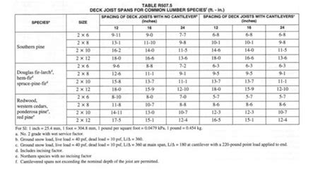 Span Chart For 2x12