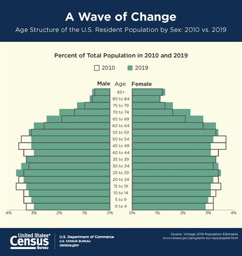 65 and Older Population Grows Rapidly as Baby Boomers Age - BCTV