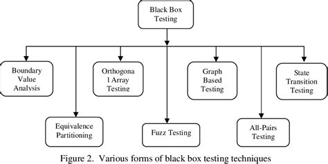 Figure 1 from Different Approaches To Black box Testing Technique For Finding Errors | Semantic ...