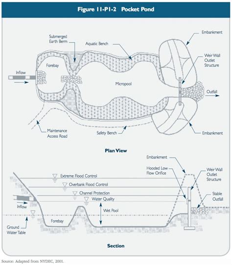 Stormwater Ponds | CT Stormwater Quality Manual