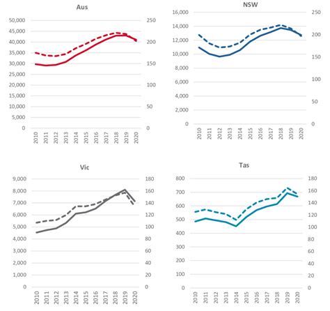 Prisoner populations and imprisonment rates, Australia, NSW, Victoria ...