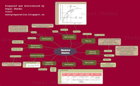 Chemistry mind map ~ NEET Preparation