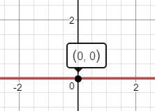 Graphing Y=0, Slope & Y-Intercept | Methods & Shortcuts - Lesson ...