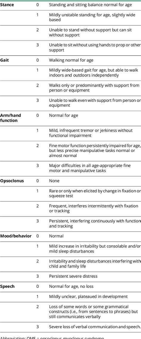 Table 4 from Diagnosis and Management of Opsoclonus-Myoclonus-Ataxia ...