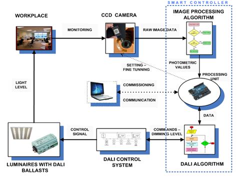 Block diagram of a lighting control system with image sensor | Download ...