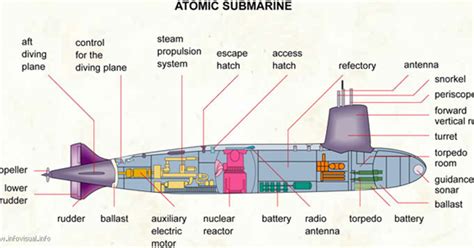 Ever wondered how does a submarine works? Click here to find out! ~ Engineering Student's Mind