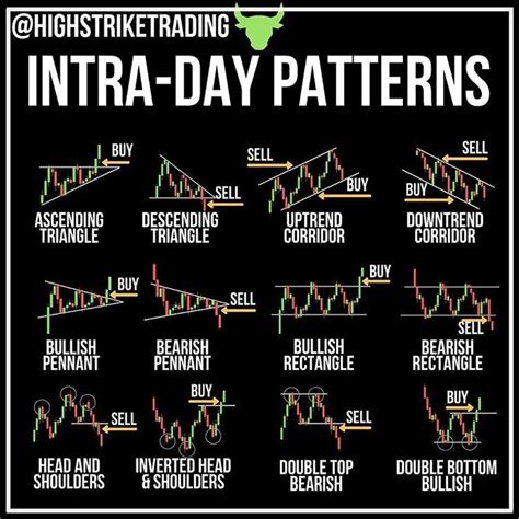 Instagram의 Learn To Trade 📈님: “Here are some of the most common intra-day patterns for day tr ...