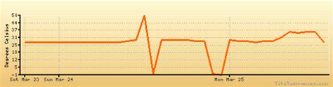 Charlotte Amalie St. Thomas weather forecast, climate chart: temperature, humidity (average ...