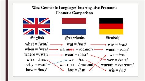 Germanic languages - презентация онлайн