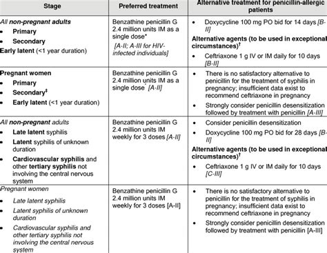 Syphilis Treatment