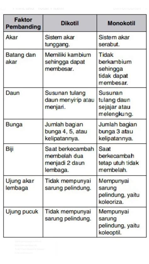 Tabel tentang perbedaan struktur anatomi tumbuhan monokotil dan dikotil - perbedaanantara.com