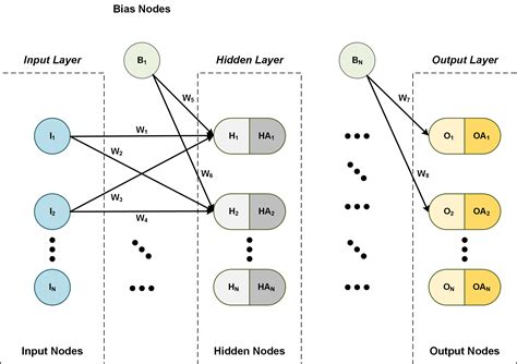 A Very Basic Introduction to Feed-Forward Neural Networks