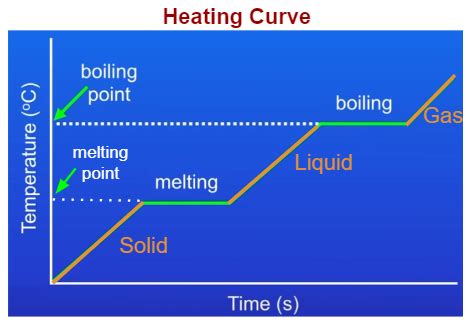 Heating Curve (examples, answers, activities, experiment, videos)