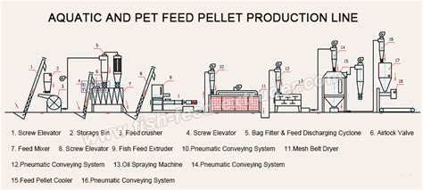 Ghana Fish Farming and Fish Feed Production