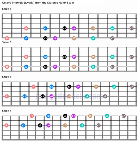 Dyads & Diatonic intervals - Guitar Shapes and Music Theory