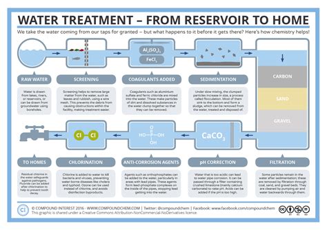 The Chemistry Behind Your Home's Water Supply | Compound Interest