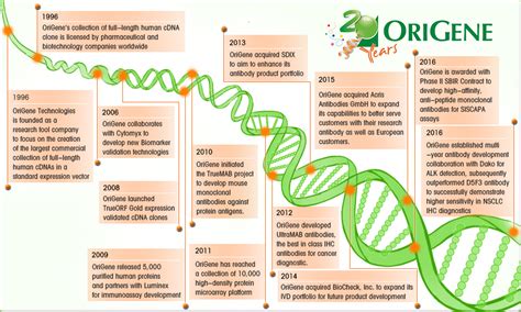 Biotech Desk celebrates the 20th birthday of Origene!!! – Biotech Desk