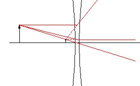 Converging and Diverging Lenses