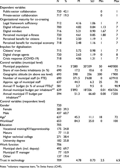 Descriptive sample statistics. | Download Scientific Diagram