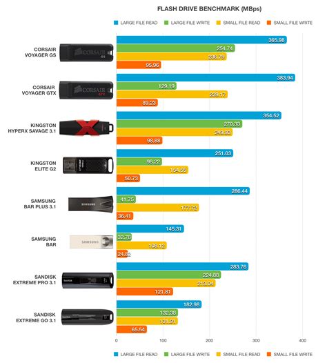 USB 3.0 / 3.1 Speed & Drive Benchmark | Everything USB