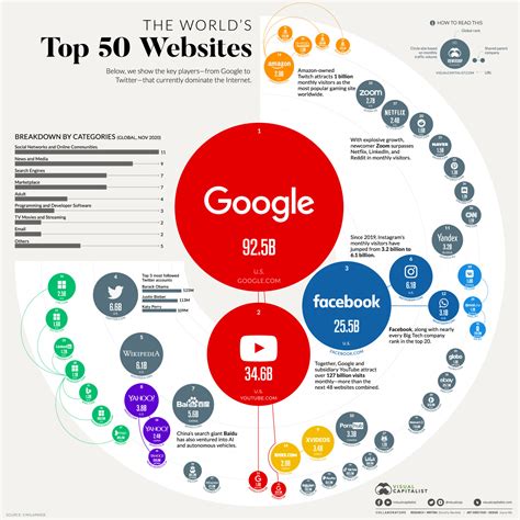 50 Most visited websites in the World