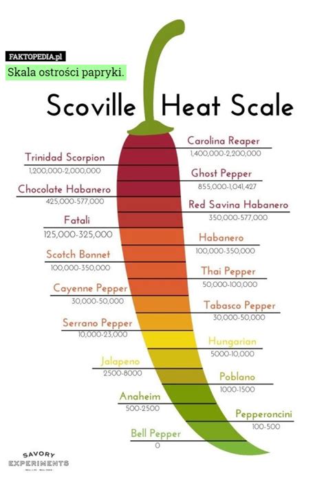 Faktopedia DCCCLXXXIII - Skala ostrości papryki - Joe Monster