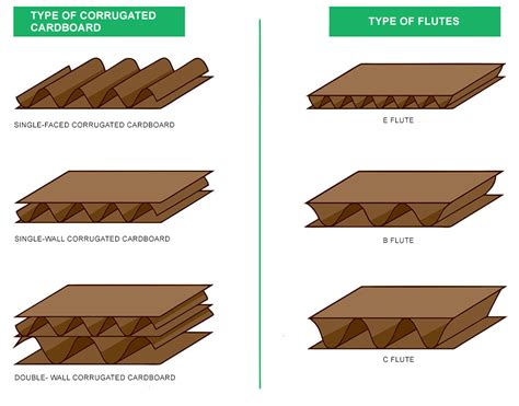 TYPE OF CORRUGATED CARDBOARD