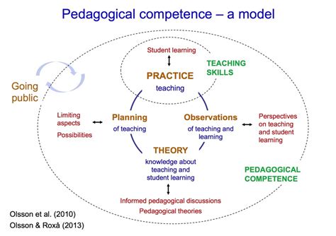 Thomas Olsson and Pedagogical Competence | Media Platform for Bryan Penprase