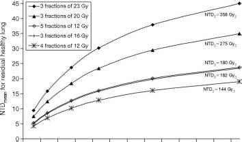 How Can Tumor Effect and Normal Tissue Effect Be Balanced in Stereotactic Body Radiotherapy ...