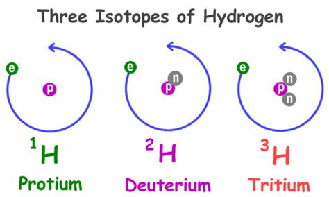 Chemistry for Kids: Elements - Hydrogen