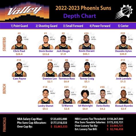 Phoenix Suns Updated Depth Chart : r/suns