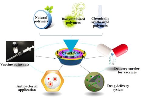 Polymers | Free Full-Text | Polymer-Based Nanomaterials and ...