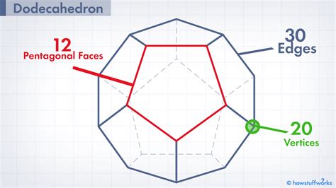 How Many Faces Edges and Vertices Does a Dodecahedron Have