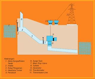 Pada Pusat Pembangkit Listrik Tenaga Air Terjadi Perubahan Energi