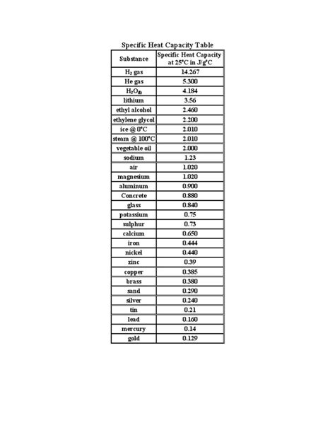 Specific Heat Capacity Table | PDF