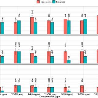 Percentage mortality of bean aphid, Aphis craccivora by biopesticides ...