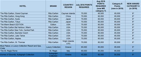 List of 61 Marriott Category 8 hotels coming in 2019 – Loyalty Traveler