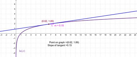 Ln Von X Graph - Nehru Memorial