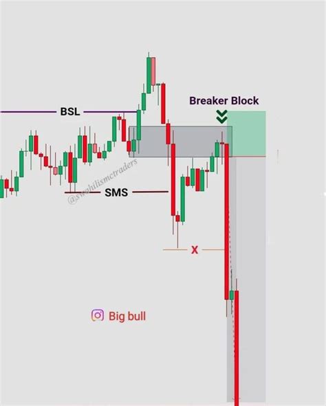 Breaker block | Trading charts, Stock trading learning, Stock trading strategies