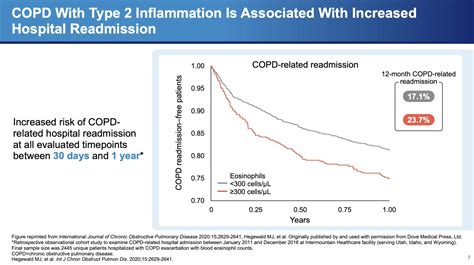 COPD Type 2 Inflammation: Exacerbation Risk | Campus Sanofi