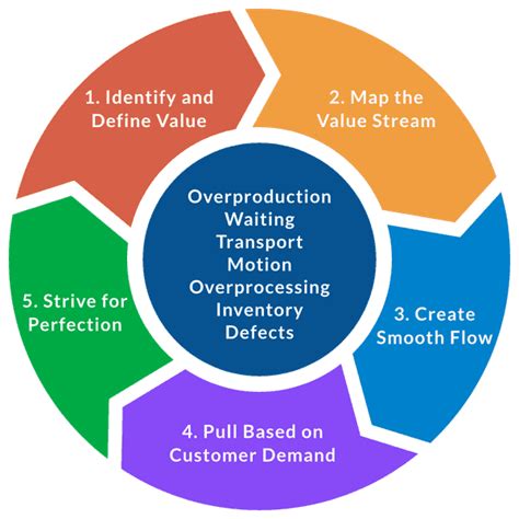 Essence of Lean – Eliminating Waste (Muda) | Lean Production