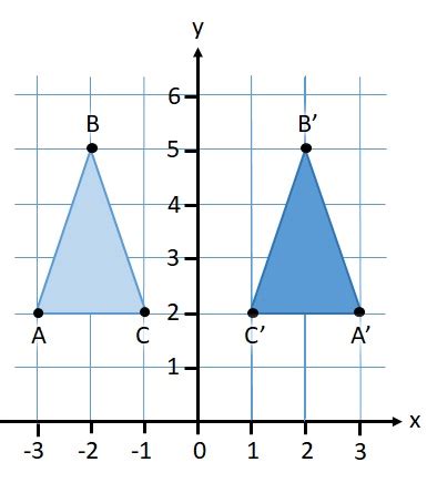 Reflecting a Shape in the Y-Axis Using Cartesian Coordinates (Key Stage 3)