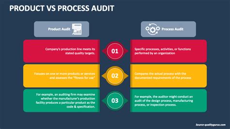 Product Vs Process Audit PowerPoint and Google Slides Template - PPT Slides