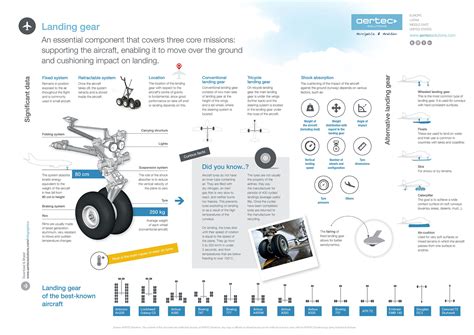 Infographic / Landing Gear - AERTEC