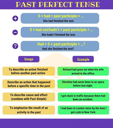 Past Perfect Tense: Definition, Rules and Useful Examples 2021 | ВКонтакте