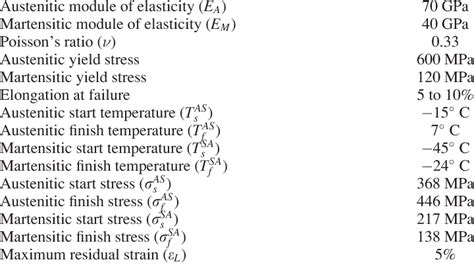 Material properties of Nitinol | Download Table