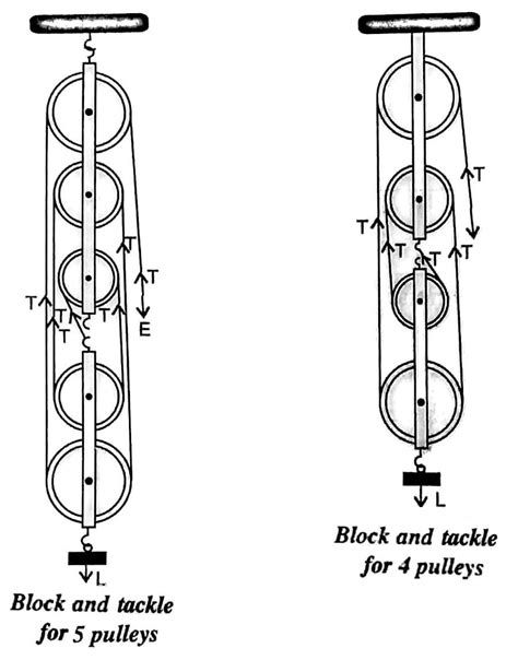 Block and tackle system of pulley | Physics class 10