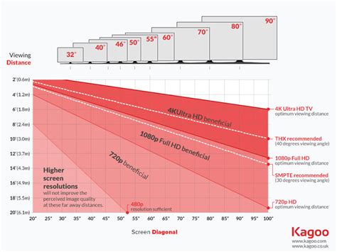 Led Tv Sizes Viewing Distance