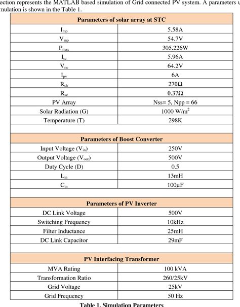 Table 1 from Design and Simulation of Grid Connected PV System ...